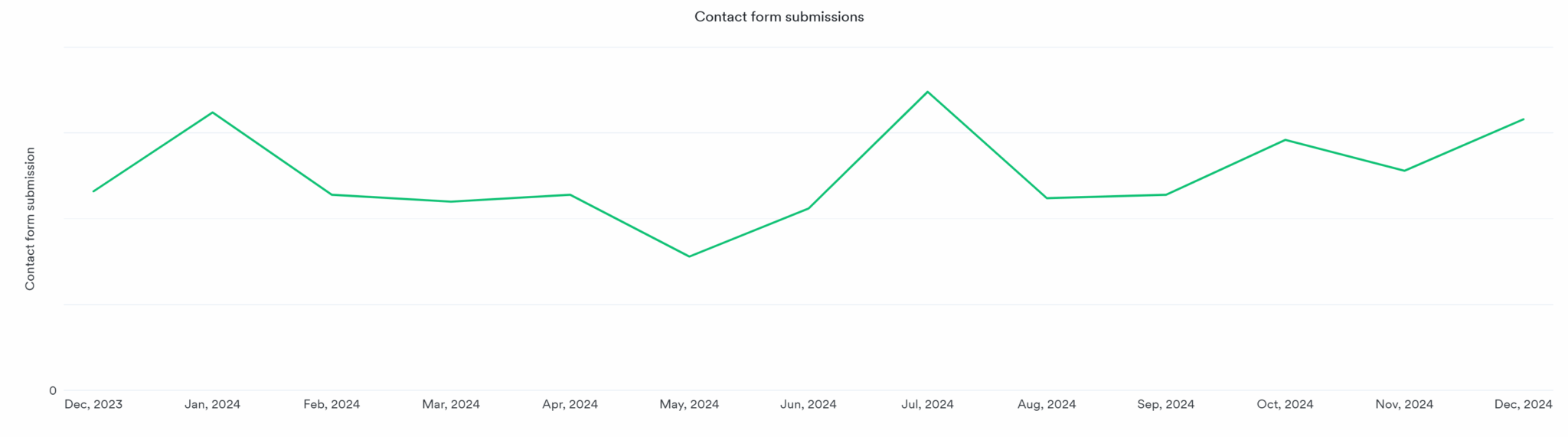 Contact form submissions for a year in line graph
