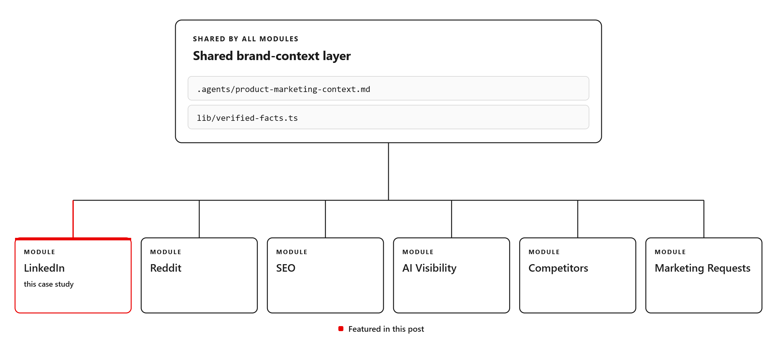 Architecture diagram of the iDrive Marketing Portal