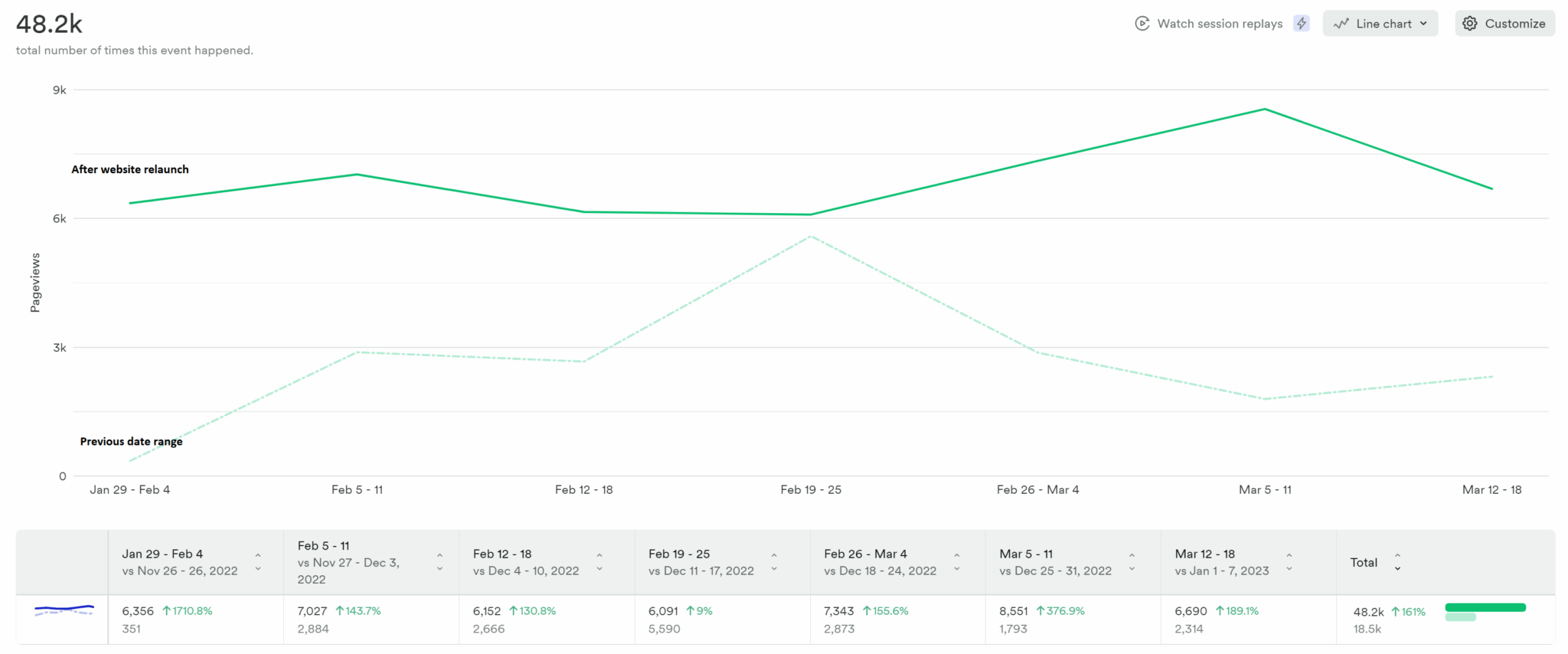 MyFBAPrep pageview growth upon new website launch