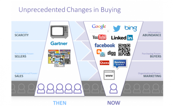 Changes in buying behavior | How to implement a B2B inbound marketing strategy
