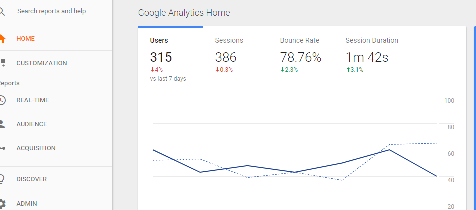 Google Analytics - content marketing tool