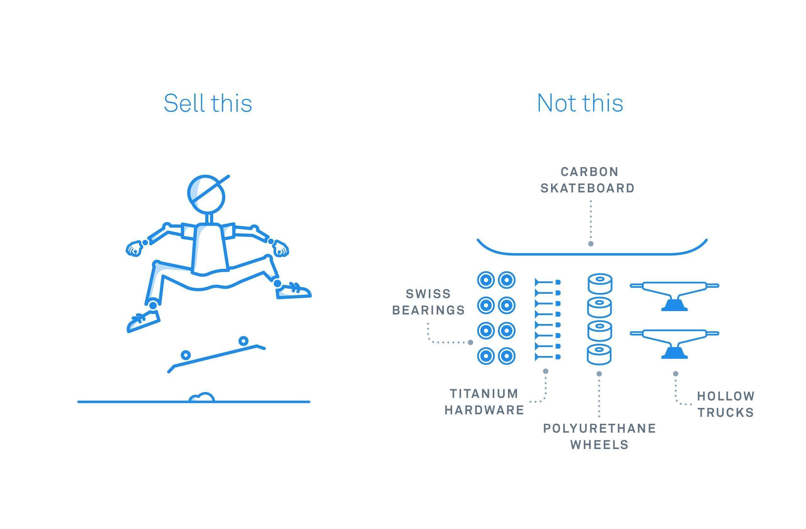 Person riding a skateboard vs deconstructed skateboard with features