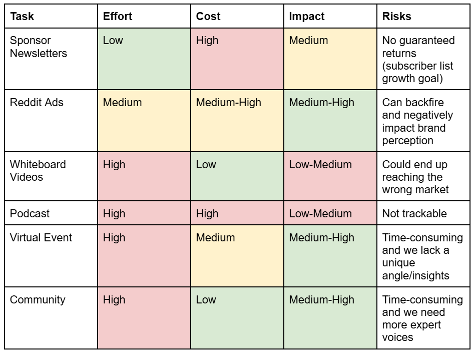 A growth experiment table showing low, medium, and high effort levels for different projects