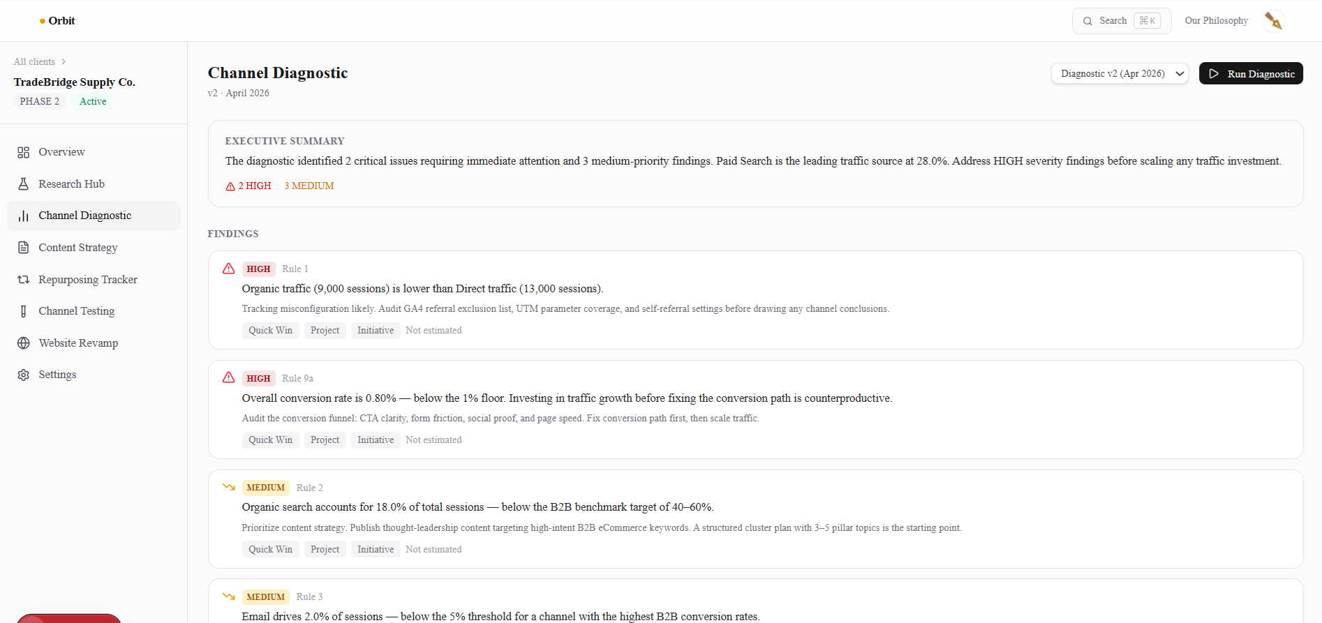 An CMO dashboard Rachel Go is building with AI, showing acquisition channel diagnostics.